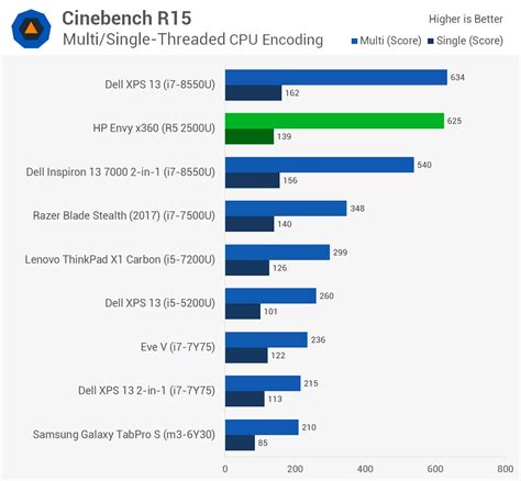 Ryzen Mobile Finally Arrives AMD Ryzen 5 2500U Review Encoding