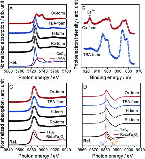 Normalized Xanes Spectra For The A Ce And C Ta L Edges Of The