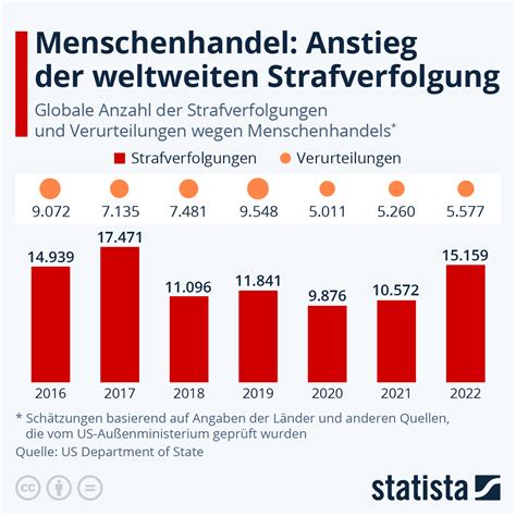 Infografik Menschenhandel Anstieg Der Weltweiten Strafverfolgung