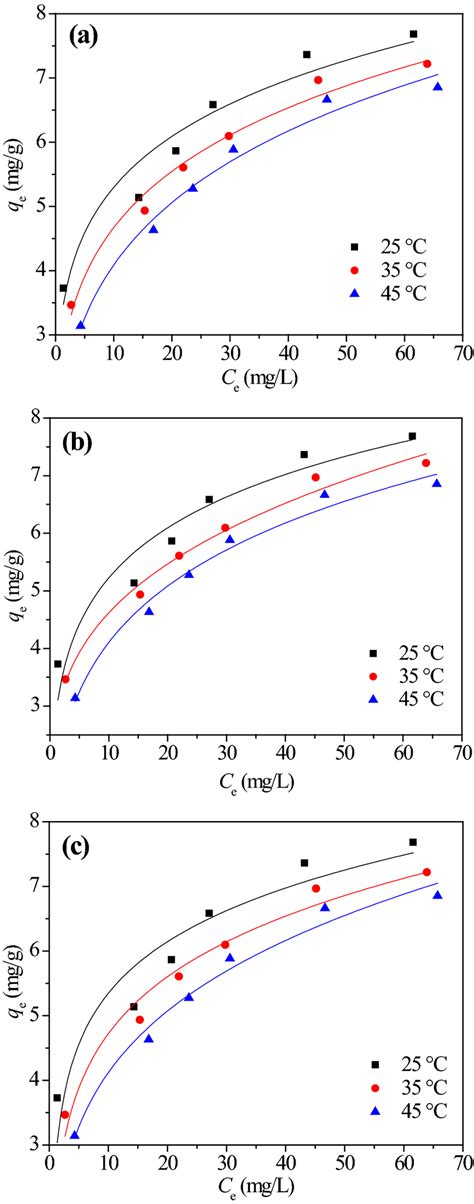 Nonlinear Fits Of Equilibrium Data At Different Temperatures With A