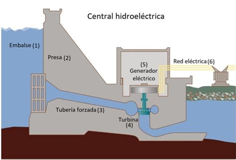 Que Es Y Como Funciona Una Central Hidroel Ctrica Lotomedia