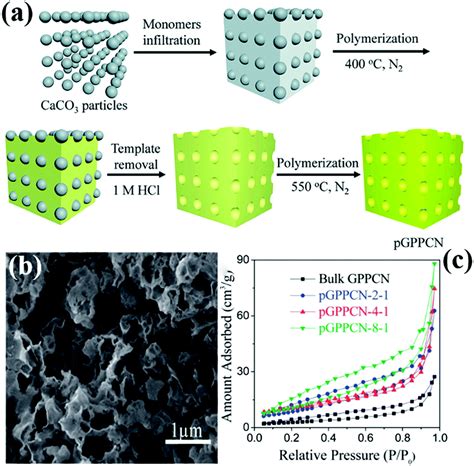 Porous Graphitic Carbon Nitride For Solar Photocatalytic Applications