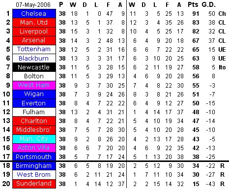 Newcastle United Football Club - Premiership Table