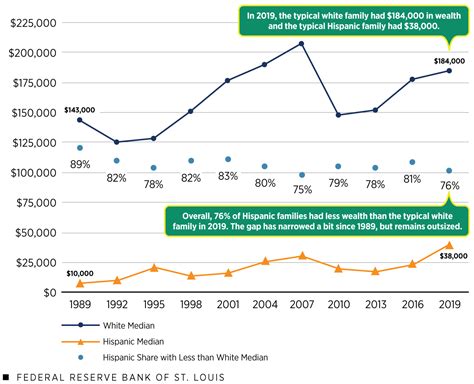 Wealth Inequality In America Over Time Key Statistics St Louis Fed