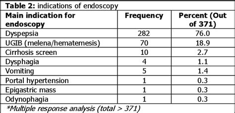 Table 2 From Indications And Findings Of Upper Gastrointestinal