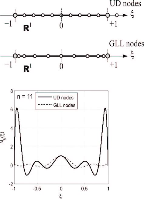 Lagrange Interpolation Polynomial For Gll And Ud Distribution Of Nodes