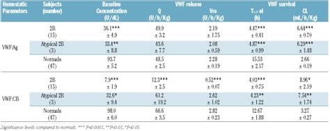 Reduced Survival Of Type 2b Von Willebrand Factor Irrespective Of Large Multimer Representation