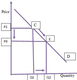 Explain The Difference Between A Movement Along A Demand Curve And A