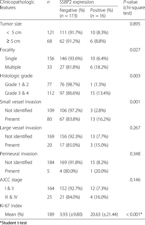 Correlation Between SSBP2 Expression And Clinicopathologic Features In