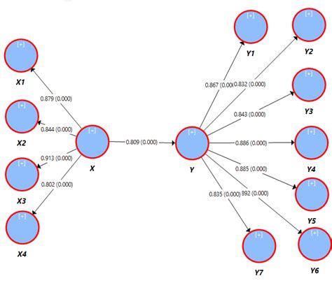 The Impact Factor Of Organizational Architecture X On Organizational