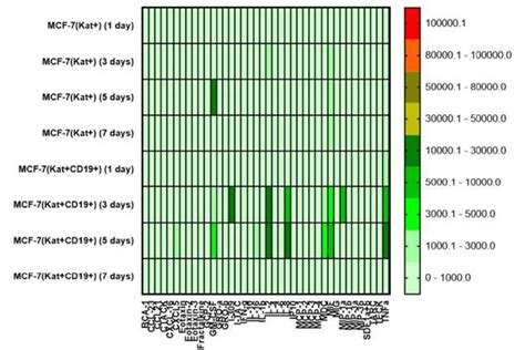 Heat Map Of Cytokines And Chemokines Multiplex Arrays In The Culture