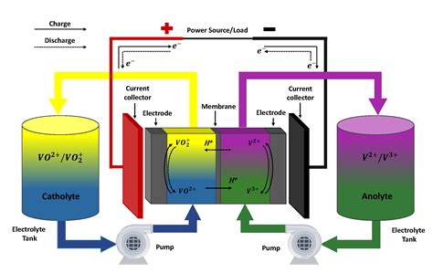 Batteries Free Full Text Modelling And Estimation Of Vanadium Redox