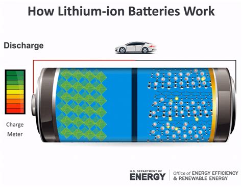 Science Made Simple How Do Lithium Ion Batteries Work