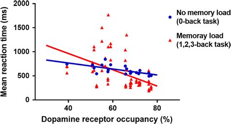 The Relationship Between Dopamine D2 3 Receptor Occupancy And Mean Download Scientific Diagram