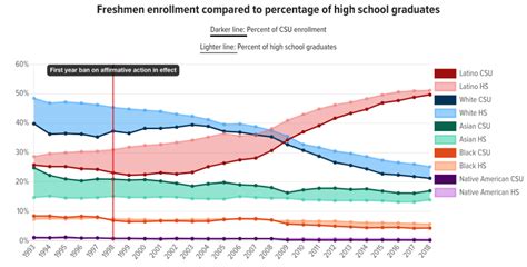 Csu And Uc Freshmen Enrollment By Race And Ethnicity Edsource