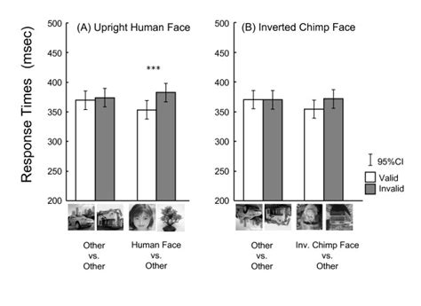 Mean Response Times In Msec For Each Trial Type In The Upright Human Download Scientific