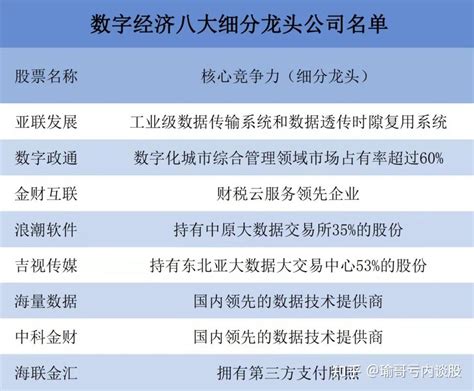 盘点数字经济的八大细分潜力龙头公司 知乎