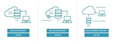 SAP Business Technology Platform BTP Formerly SAP Cloud Platform SCP