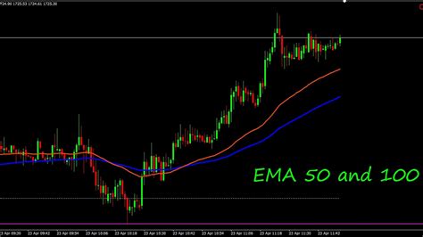 M Testing Gold Xauusd Ema And Cross Over By Trading Gold Forex