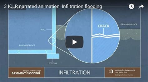 Identifying Causes Of Basement Floods And Preventing Them