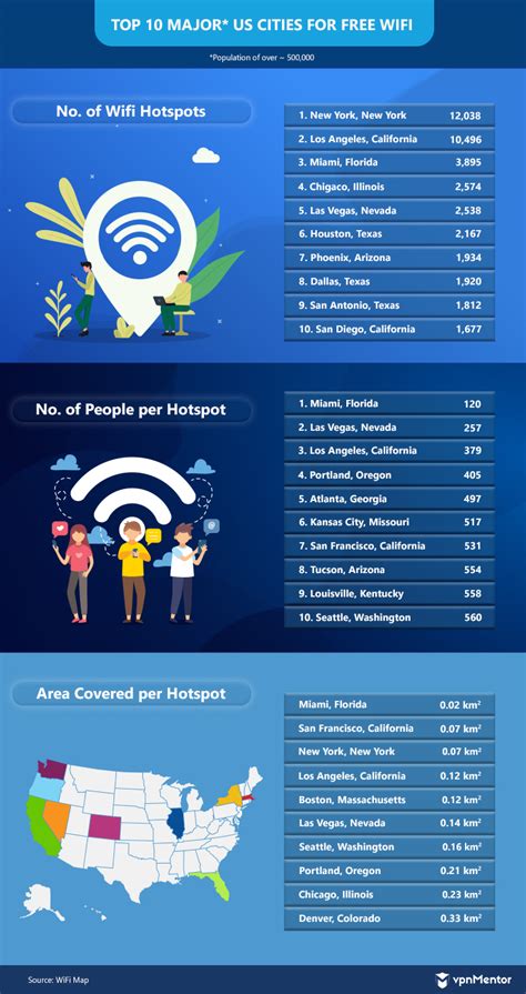 Research Global Ranking Of Free Wifi Hotspots In 2024