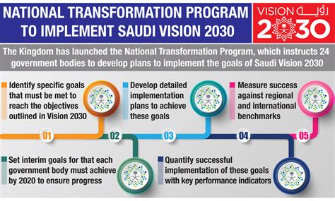 Saudi Arabia Sets Out 10 More Programs To Achieve Vision 2030 Arab News