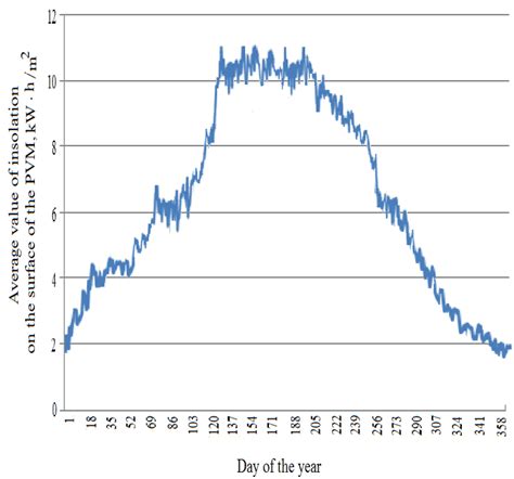 The Graph Of The Distribution Of The Average Value Of Solar Insolation Download Scientific