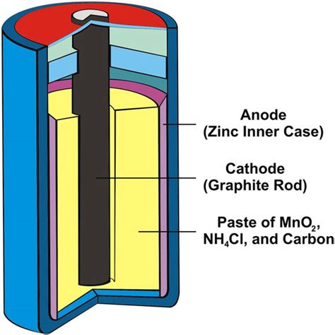 How Does Dry Cell Battery Work Student Doctor Network