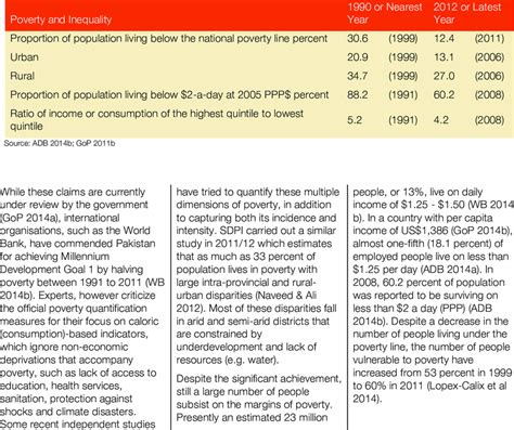 Poverty Statistics Of Pakistan Download Table