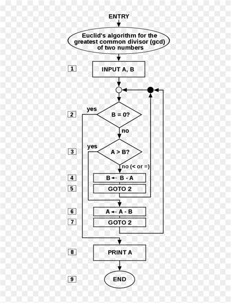 Greatest Common Divisor Gcd Flowchart Clipart 3505463 Pikpng