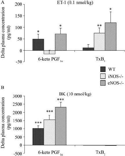 Variation In Plasma Concentrations Picograms Per Milliliter Of