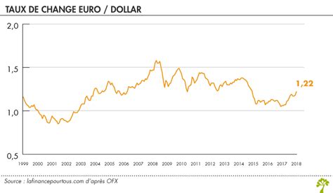 Le Taux De Change Euro Dollar Du Jour Dollar Poster