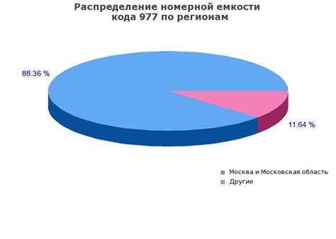 Код 977 – какой регион и оператор сотовой связи