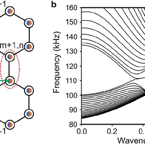 Fig S1 Schematic And Band Diagram Of The Lattice A Schematic Of The