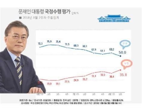 文 대통령 지지율 60 아래로 추락 취임 후 첫 58 기록 월간조선