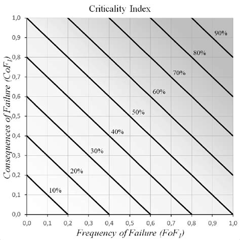 Aggregated Criticality Index Equal Weights In The Factors Download Scientific Diagram