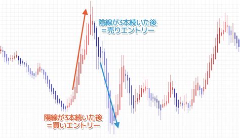 Fxの平均足スキャルピング手法まとめ スキャルピング海外fx