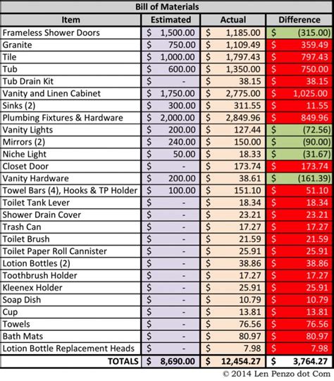 Get Our Example Of Bathroom Renovation Budget Template For Free