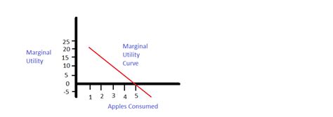 Law Of Diminishing Marginal Utility Detailed Explanation Owlcation