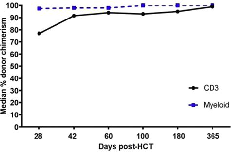 Median Cd3 And Myeloid Donor Chimerism Through The First Year Post Hct