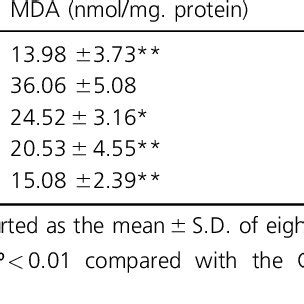 Effects Of Spe And Silymarin On Levels Of Mda And Osi In Ccl Treated