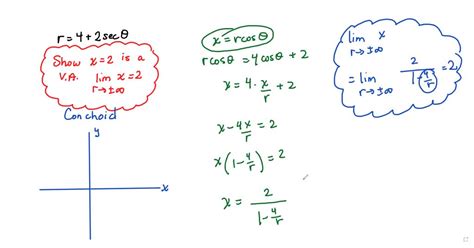 Solved Show That The Polar Curve R Sec Called A Conchoid Has