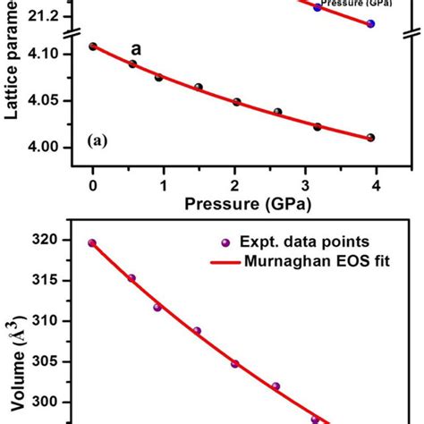 A Pressure Dependence Of The Lattice Parameters A And C Of Tlbis 2 Download Scientific