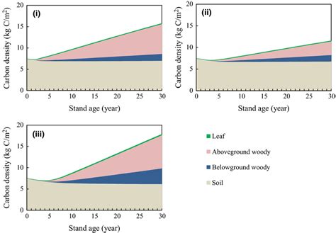 Temporal Changes In Leaf Above And Belowground Woody And Soil Carbon