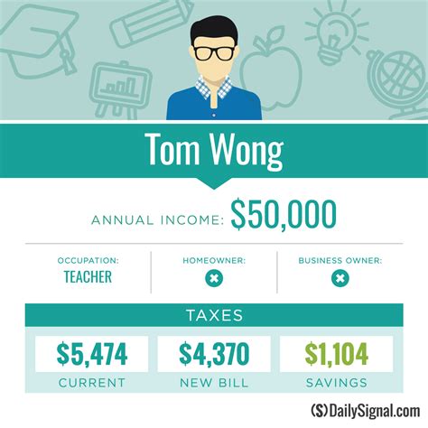 In Charts, How These 7 Taxpayers’ Bills Will Change If Tax Reform Is Signed Into Law