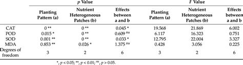 Effects Of Planting Patterns And Nutrient Heterogeneity On Enzyme