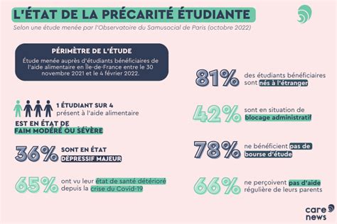 Étudiants en détresse Chiffres alarmants sur leurs conditions de