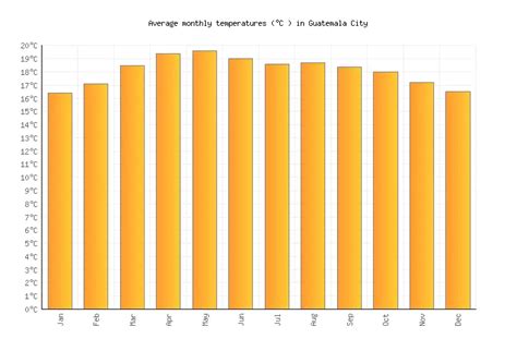 Guatemala City Weather in May 2023 | Guatemala Averages | Weather-2-Visit