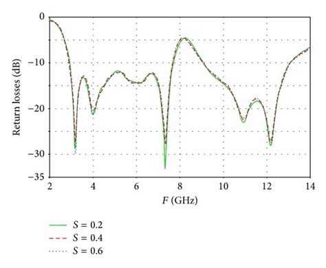 Simulated Return Losses Of The Proposed Uwb Antenna With Different S