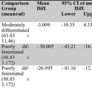 Association Of Salivary Protein Bound Sialic Acid Level With